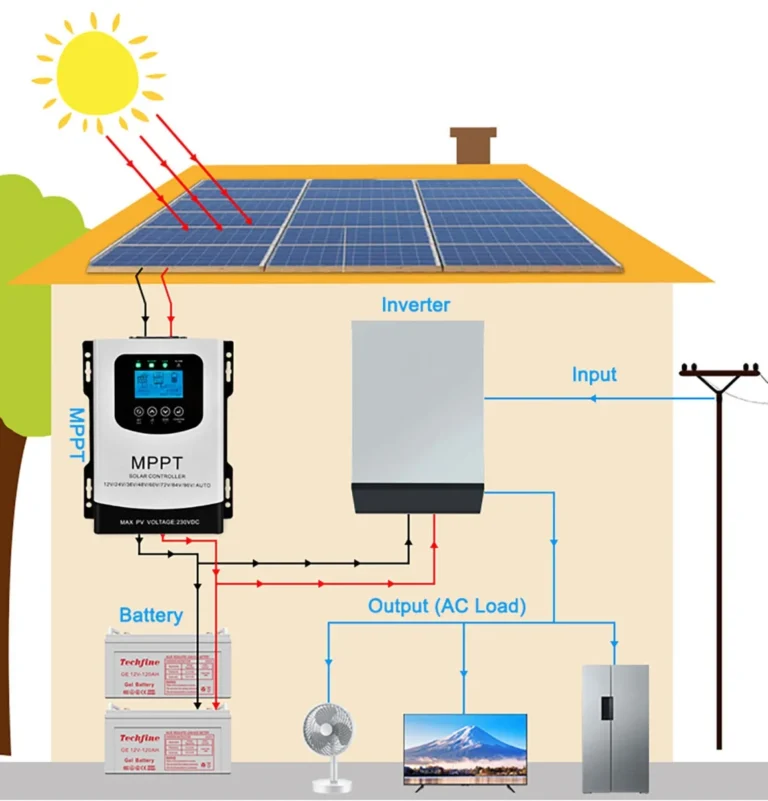MPPT là gì? Cách inverter tìm điểm công suất tối đa của tấm pin