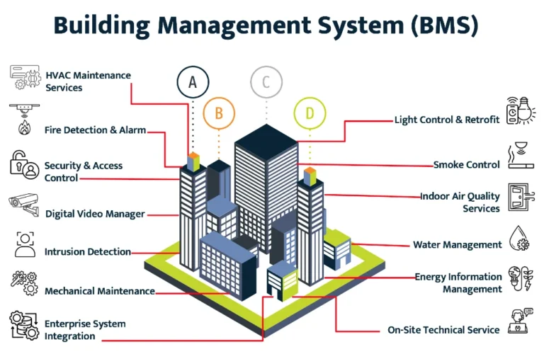 BMS là gì? Bộ não quản lý pin lưu trữ hoạt động như thế nào?