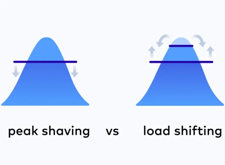 Peak Shaving là gì? Cách BESS giảm tiêu thụ giờ cao điểm