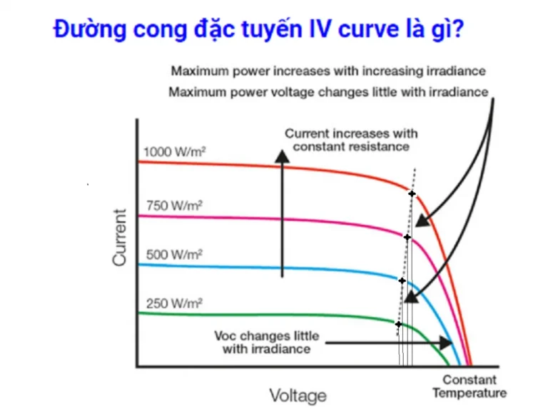 I-V Curve là gì? Cách đọc đặc tính dòng điện – điện áp của tấm pin