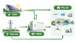 Hệ sinh thái năng lượng Solar BESS của An Gia cho công trình