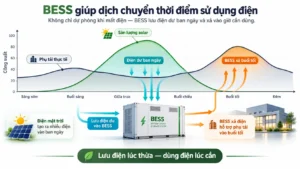 Sơ đồ hệ sinh thái năng lượng gồm Solar, BESS, điện lưới và phụ tải